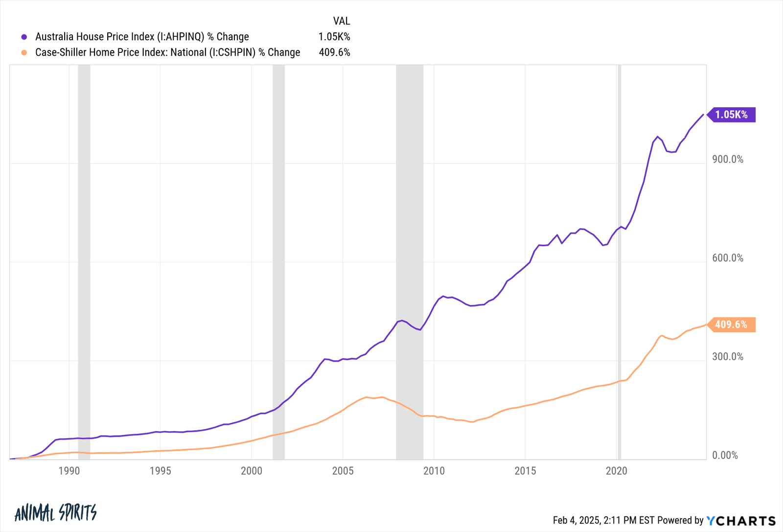 The U.S. Housing Market vs. The Australian Housing Market